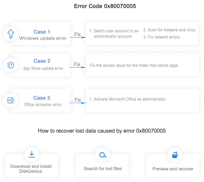 Windows Store Error 0x80070005 Windows Store Error 0x80070005