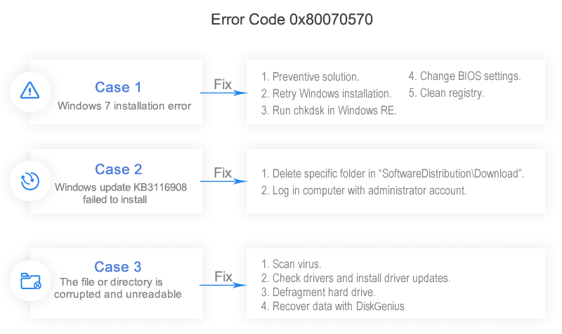 How To Fix Windows Error Code 0x80070570 Step By Step Guide
