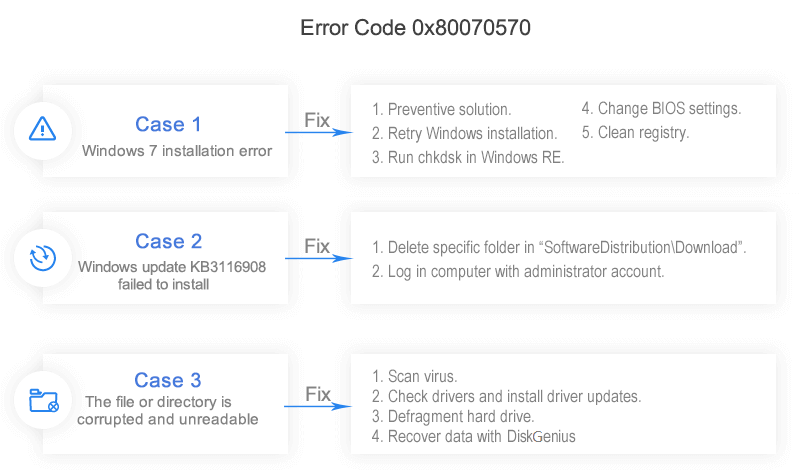 Why and Fix 0x80004005 error code