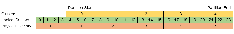 4K Partition Alignment